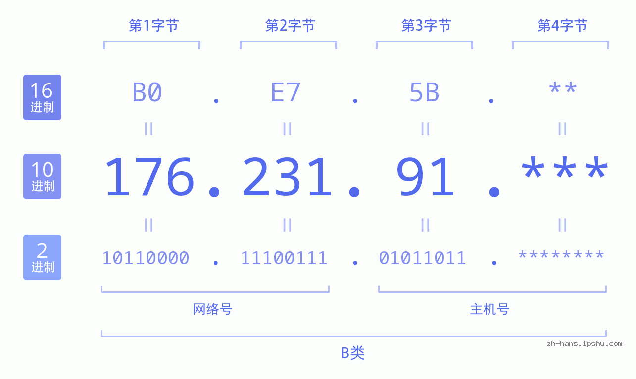 IP地址:176.231.91 数据结构图 二进制 十进制 十六进制 IPv4: 176.231.91 网络类型 网络号 主机号