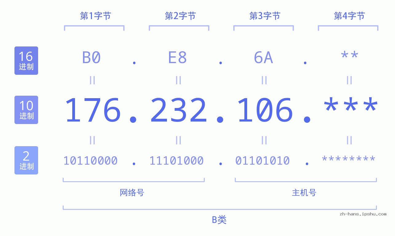 IP地址:176.232.106 数据结构图 二进制 十进制 十六进制 IPv4: 176.232.106 网络类型 网络号 主机号