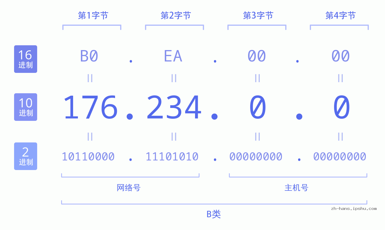 IP地址:176.234.0.0 数据结构图 二进制 十进制 十六进制 IPv4: 176.234.0.0 网络类型 网络号 主机号