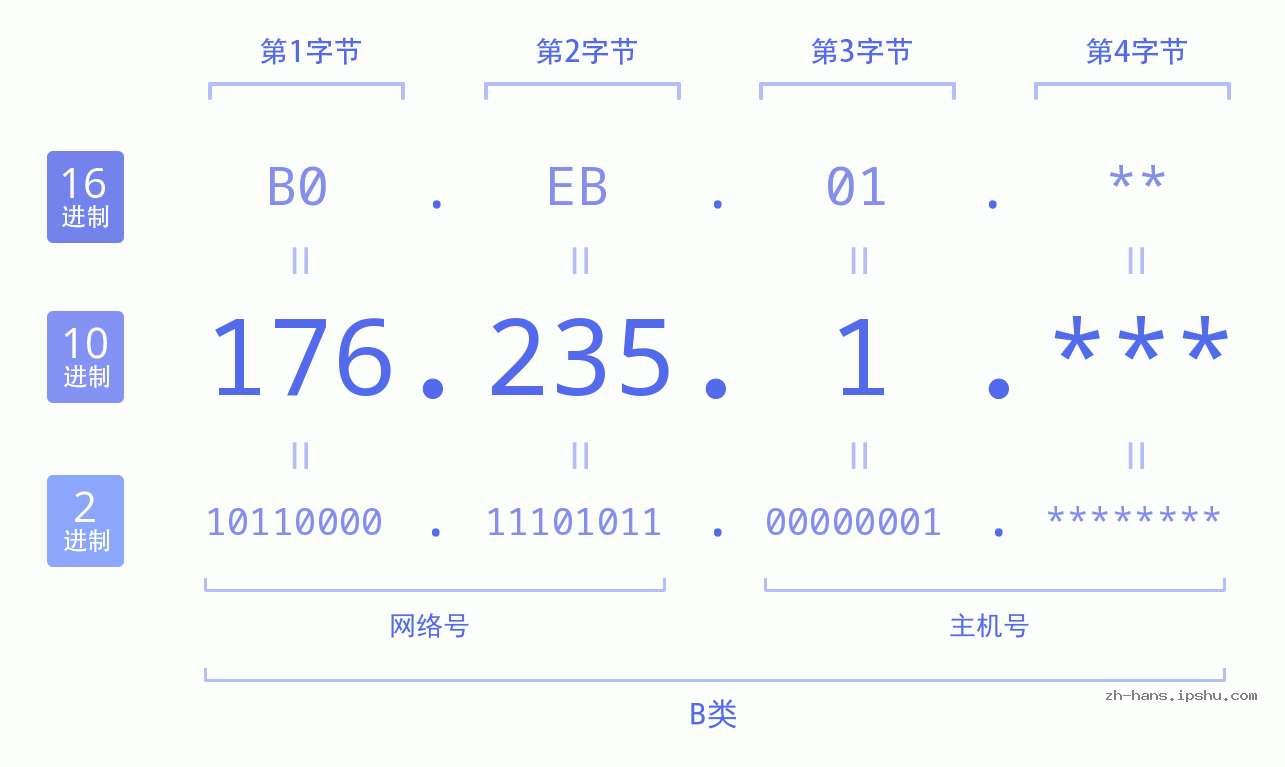 IP地址:176.235.1 数据结构图 二进制 十进制 十六进制 IPv4: 176.235.1 网络类型 网络号 主机号