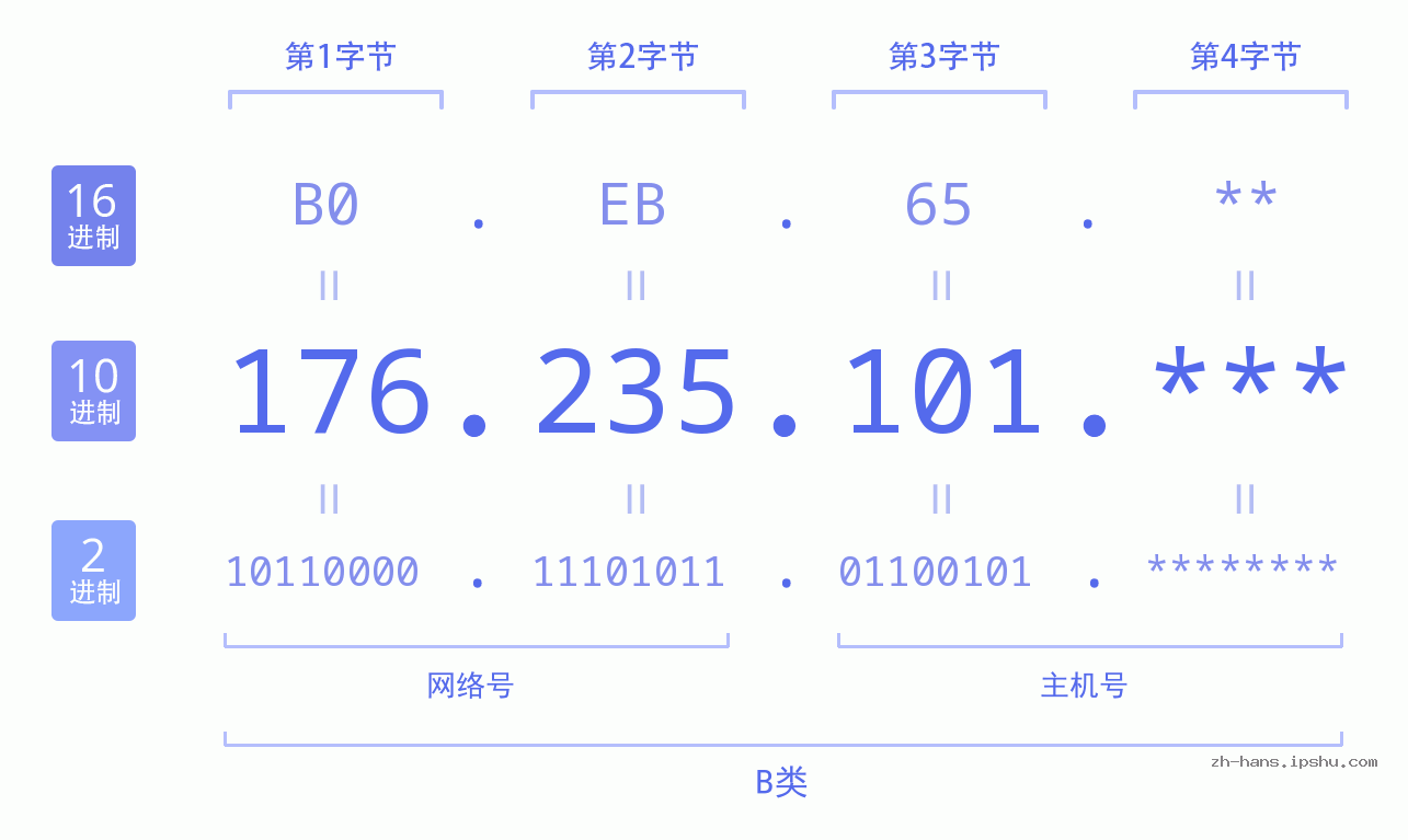 IP地址:176.235.101 数据结构图 二进制 十进制 十六进制 IPv4: 176.235.101 网络类型 网络号 主机号