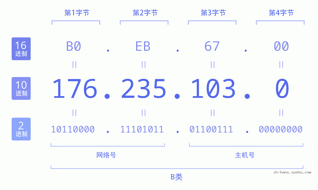 IP地址:176.235.103.0 数据结构图 二进制 十进制 十六进制 IPv4: 176.235.103.0 网络类型 网络号 主机号