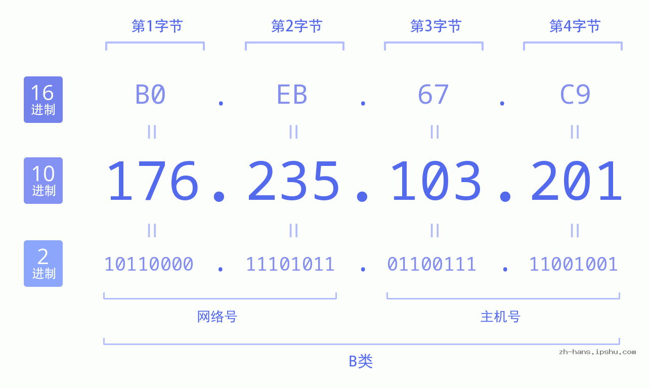 IP地址:176.235.103.201 数据结构图 二进制 十进制 十六进制 IPv4: 176.235.103.201 网络类型 网络号 主机号