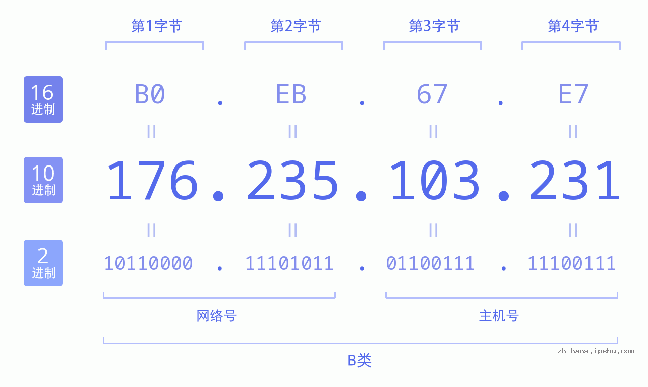 IP地址:176.235.103.231 数据结构图 二进制 十进制 十六进制 IPv4: 176.235.103.231 网络类型 网络号 主机号