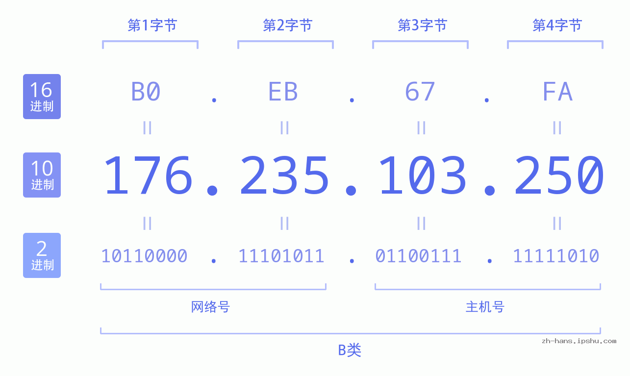 IP地址:176.235.103.250 数据结构图 二进制 十进制 十六进制 IPv4: 176.235.103.250 网络类型 网络号 主机号