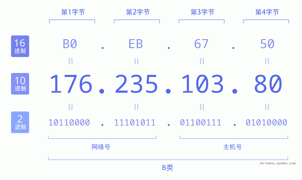 IP地址:176.235.103.80 数据结构图 二进制 十进制 十六进制 IPv4: 176.235.103.80 网络类型 网络号 主机号