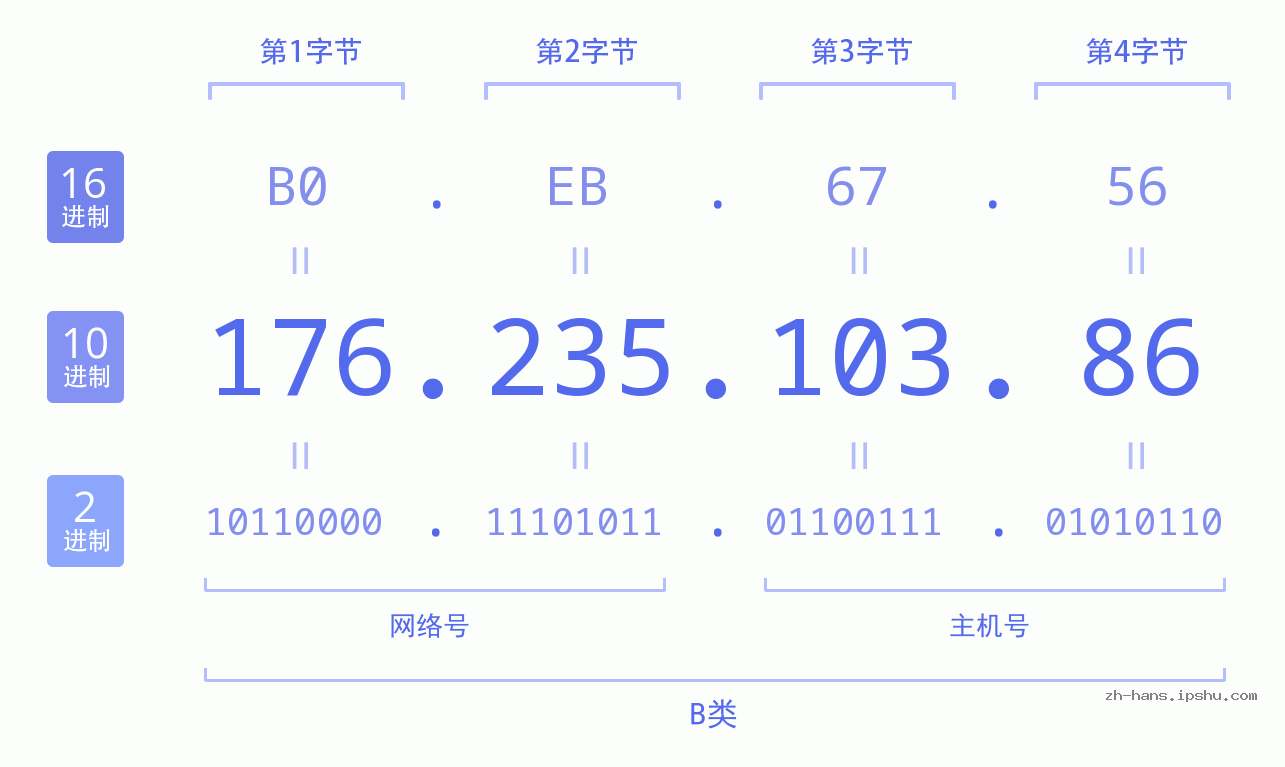 IP地址:176.235.103.86 数据结构图 二进制 十进制 十六进制 IPv4: 176.235.103.86 网络类型 网络号 主机号