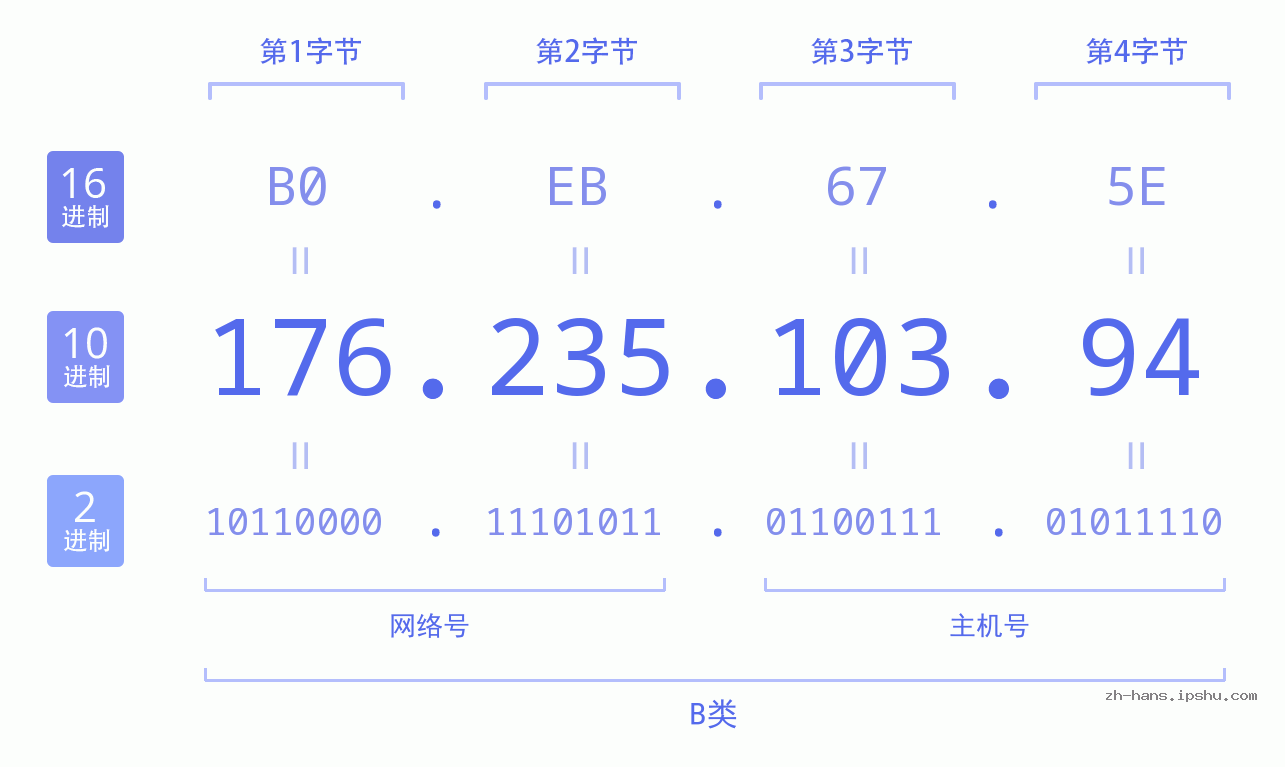 IP地址:176.235.103.94 数据结构图 二进制 十进制 十六进制 IPv4: 176.235.103.94 网络类型 网络号 主机号