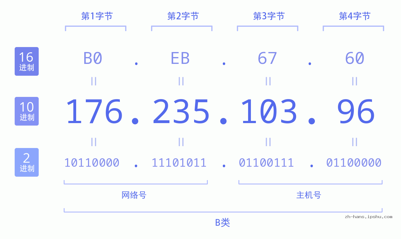IPv4: 176.235.103.96 网络类型 网络号 主机号