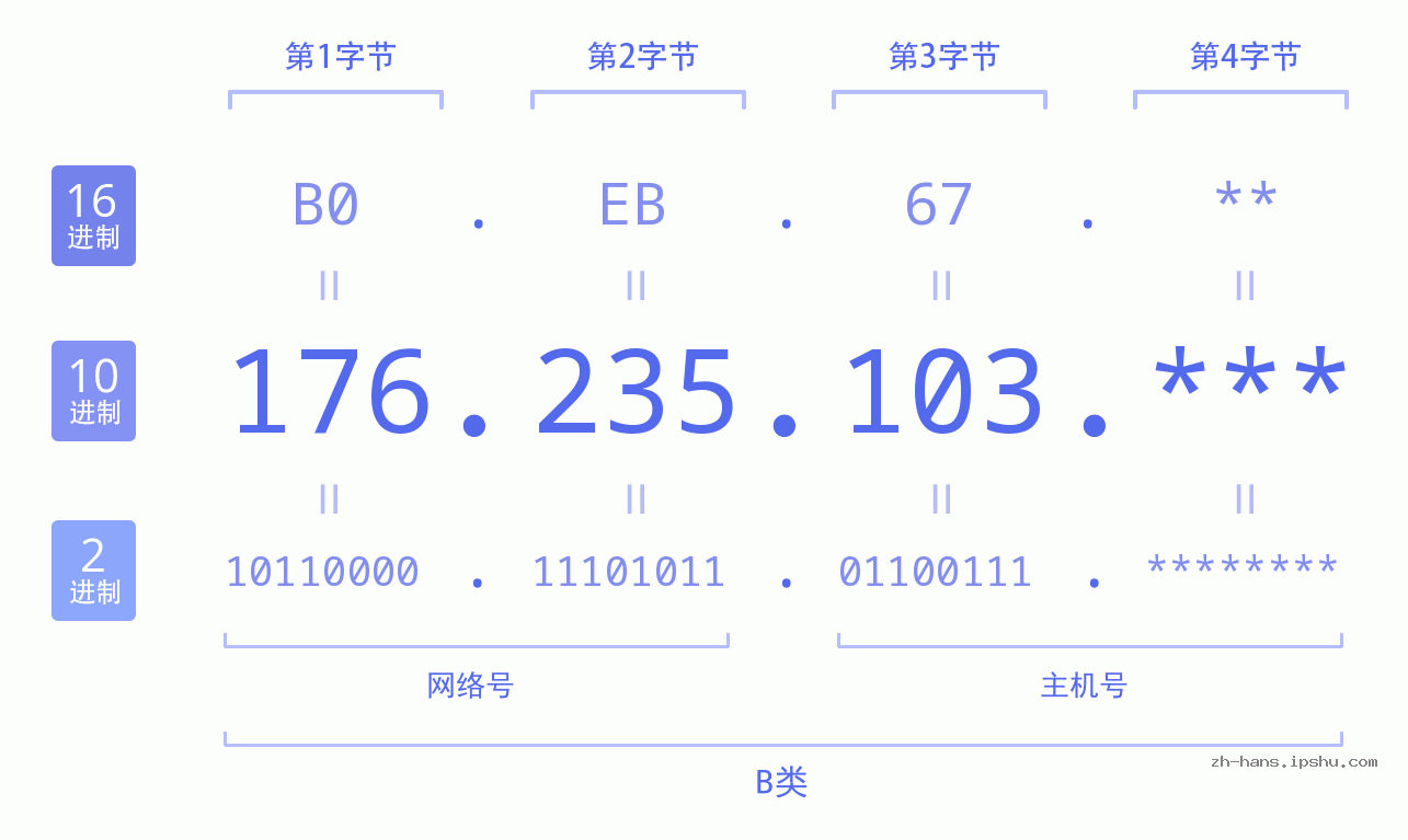 IP地址:176.235.103 数据结构图 二进制 十进制 十六进制 IPv4: 176.235.103 网络类型 网络号 主机号