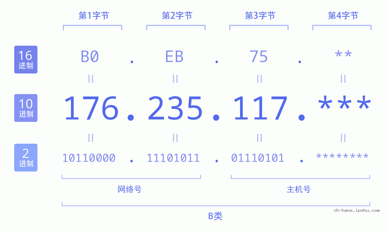 IP地址:176.235.117 数据结构图 二进制 十进制 十六进制 IPv4: 176.235.117 网络类型 网络号 主机号