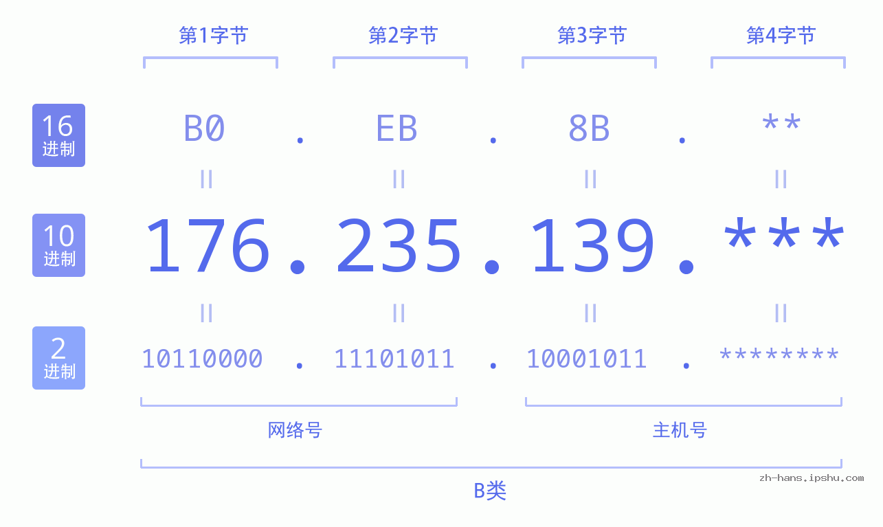 IP地址:176.235.139 数据结构图 二进制 十进制 十六进制 IPv4: 176.235.139 网络类型 网络号 主机号