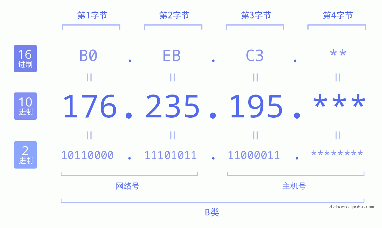 IP地址:176.235.195 数据结构图 二进制 十进制 十六进制 IPv4: 176.235.195 网络类型 网络号 主机号