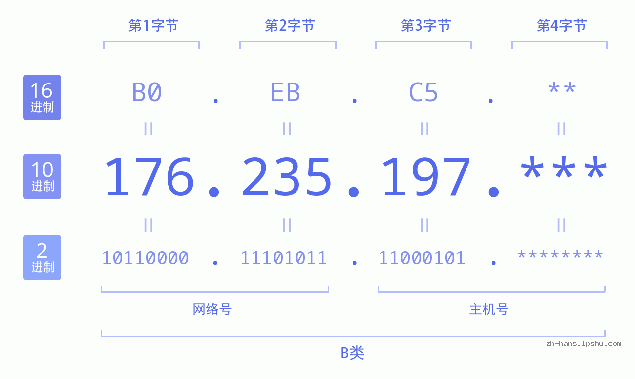 IP地址:176.235.197 数据结构图 二进制 十进制 十六进制 IPv4: 176.235.197 网络类型 网络号 主机号