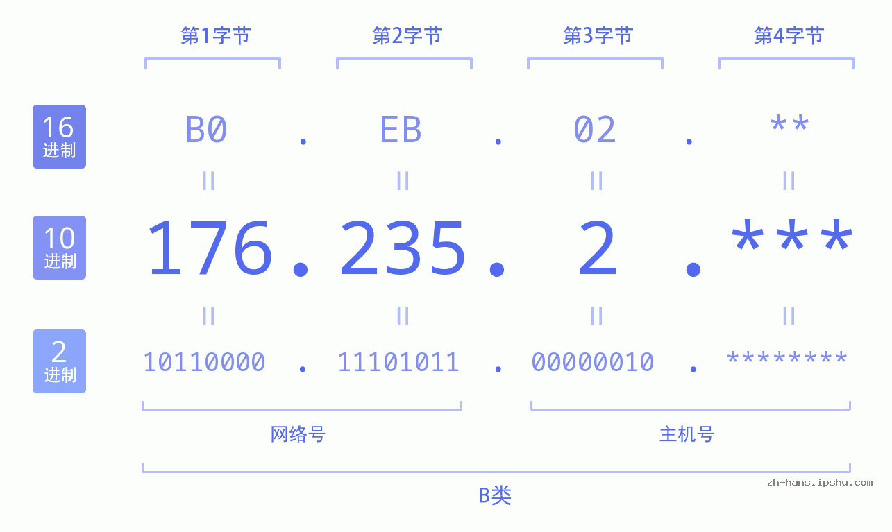 IP地址:176.235.2 数据结构图 二进制 十进制 十六进制 IPv4: 176.235.2 网络类型 网络号 主机号