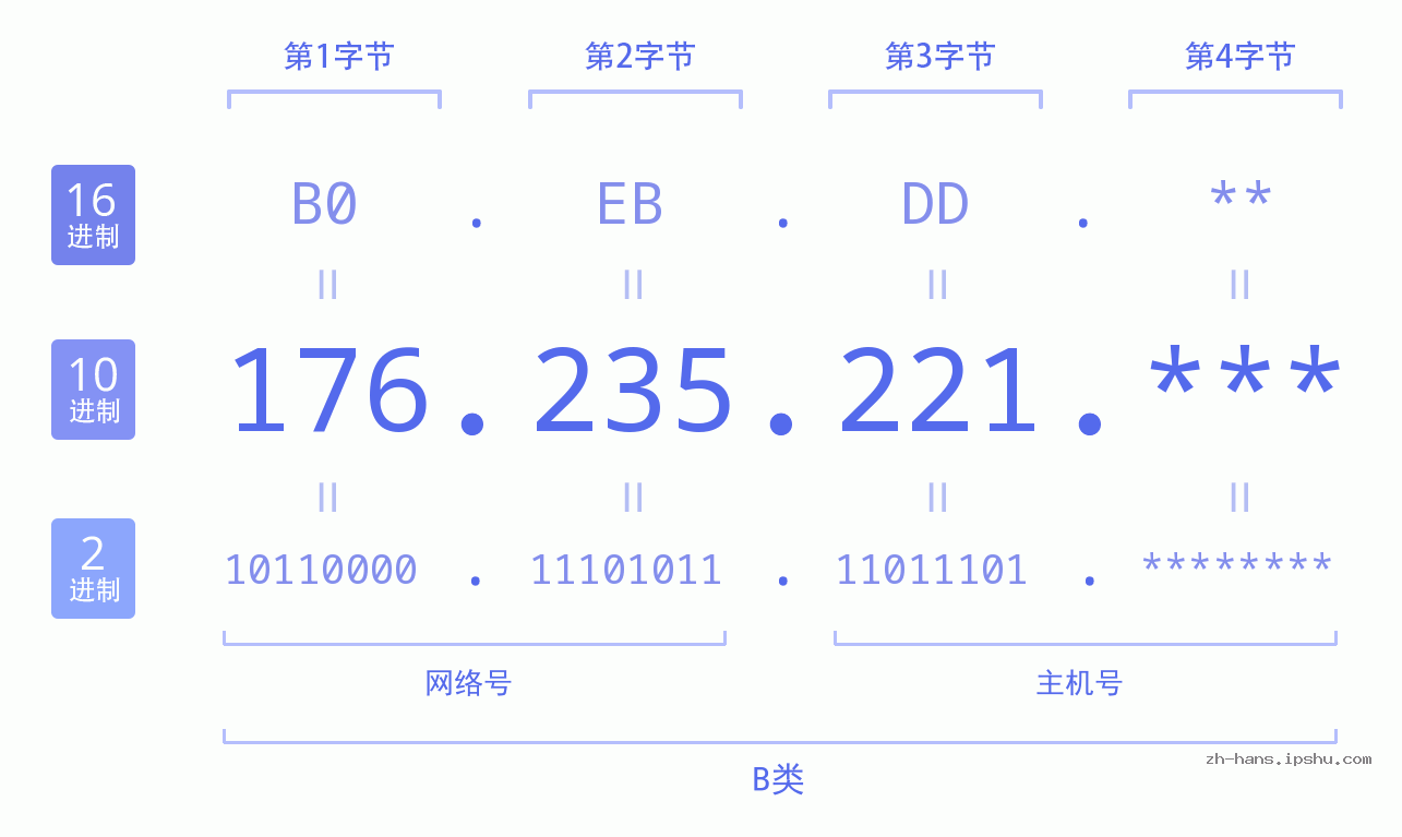 IP地址:176.235.221 数据结构图 二进制 十进制 十六进制 IPv4: 176.235.221 网络类型 网络号 主机号