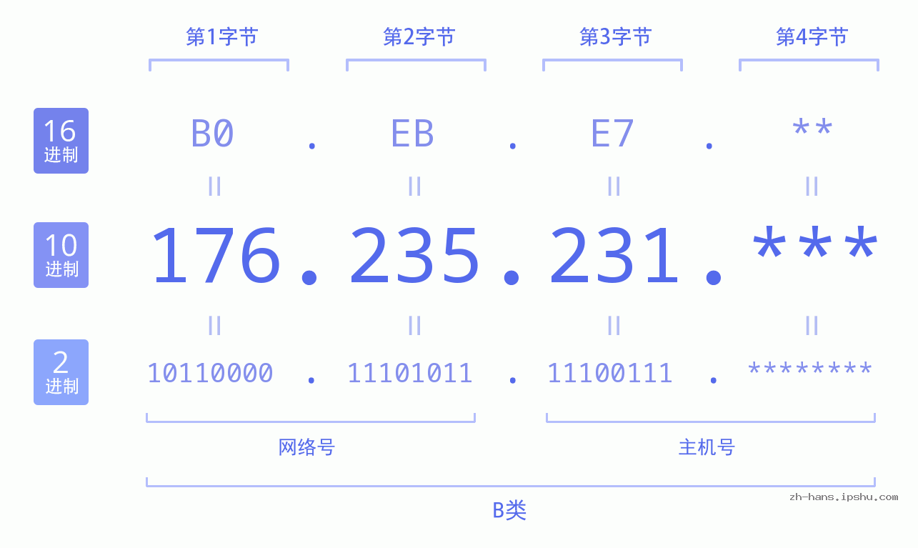 IP地址:176.235.231 数据结构图 二进制 十进制 十六进制 IPv4: 176.235.231 网络类型 网络号 主机号