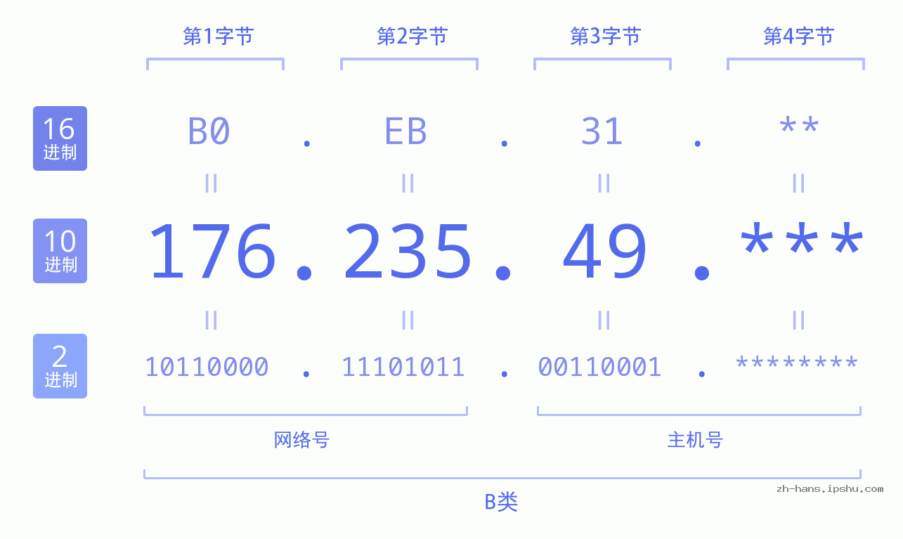 IP地址:176.235.49 数据结构图 二进制 十进制 十六进制 IPv4: 176.235.49 网络类型 网络号 主机号