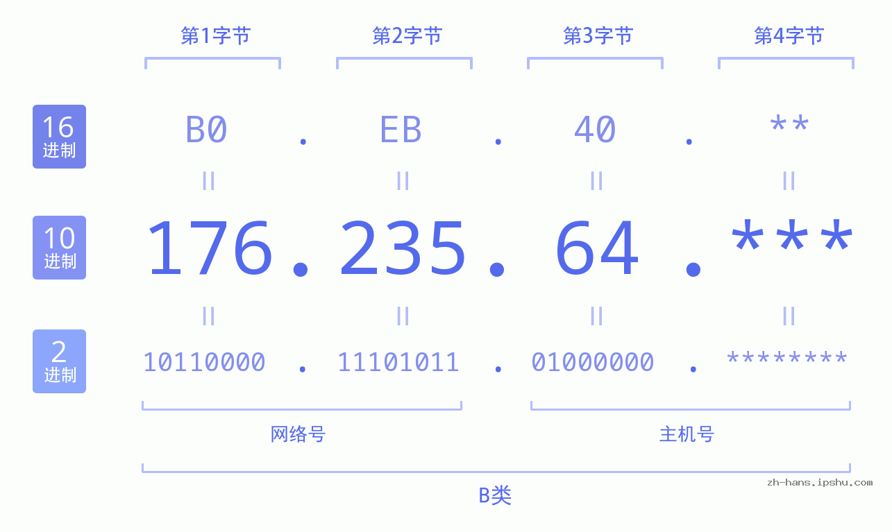 IP地址:176.235.64 数据结构图 二进制 十进制 十六进制 IPv4: 176.235.64 网络类型 网络号 主机号