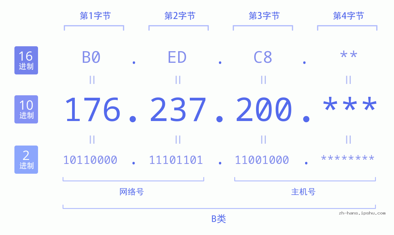 IP地址:176.237.200 数据结构图 二进制 十进制 十六进制 IPv4: 176.237.200 网络类型 网络号 主机号