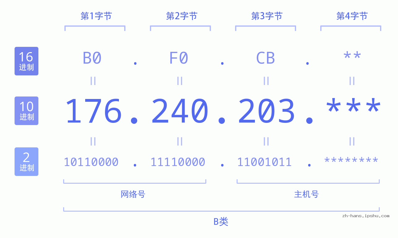 IP地址:176.240.203 数据结构图 二进制 十进制 十六进制 IPv4: 176.240.203 网络类型 网络号 主机号