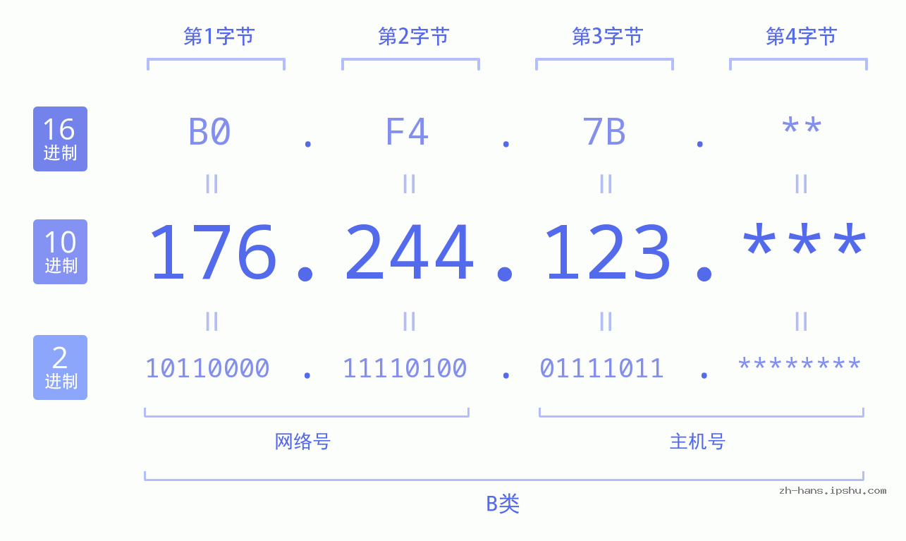 IP地址:176.244.123 数据结构图 二进制 十进制 十六进制 IPv4: 176.244.123 网络类型 网络号 主机号