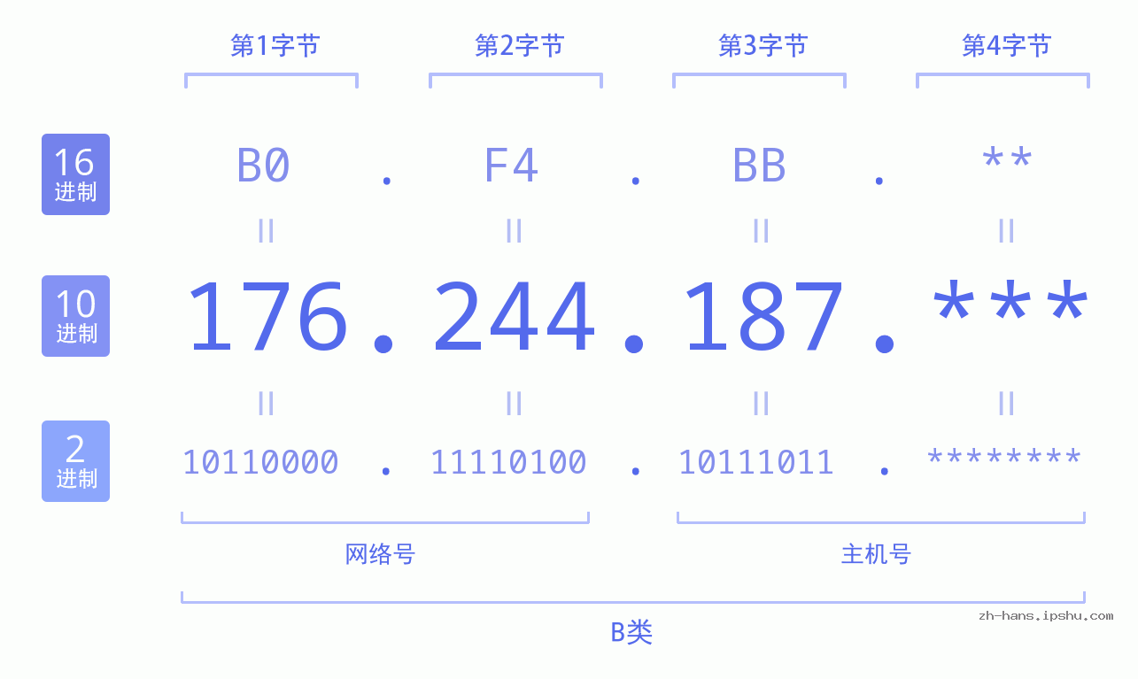 IPv4: 176.244.187 网络类型 网络号 主机号