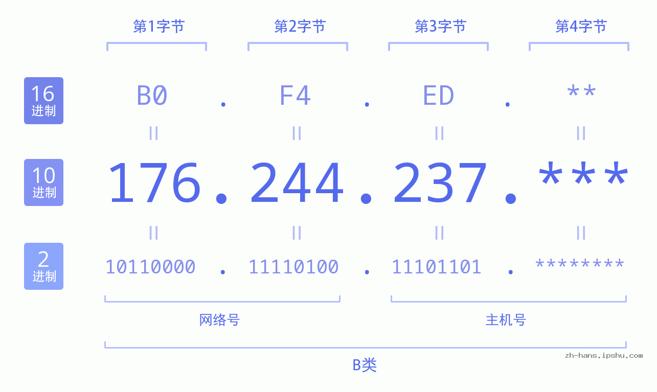 IP地址:176.244.237 数据结构图 二进制 十进制 十六进制 IPv4: 176.244.237 网络类型 网络号 主机号