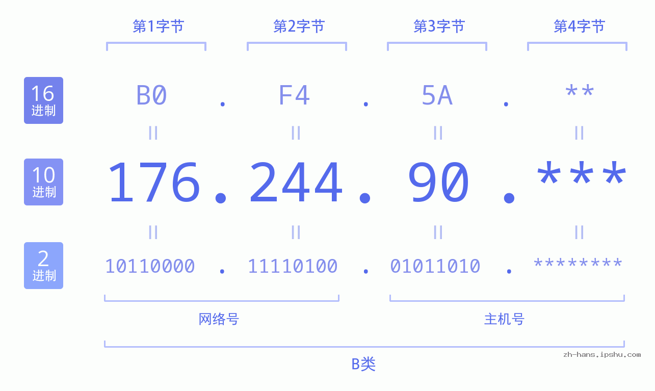 IPv4: 176.244.90 网络类型 网络号 主机号