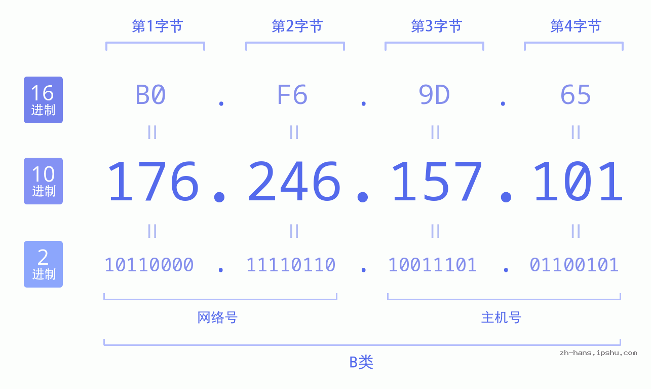 IP地址:176.246.157.101 数据结构图 二进制 十进制 十六进制 IPv4: 176.246.157.101 网络类型 网络号 主机号