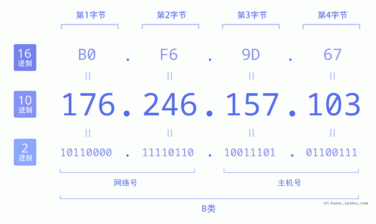 IP地址:176.246.157.103 数据结构图 二进制 十进制 十六进制 IPv4: 176.246.157.103 网络类型 网络号 主机号