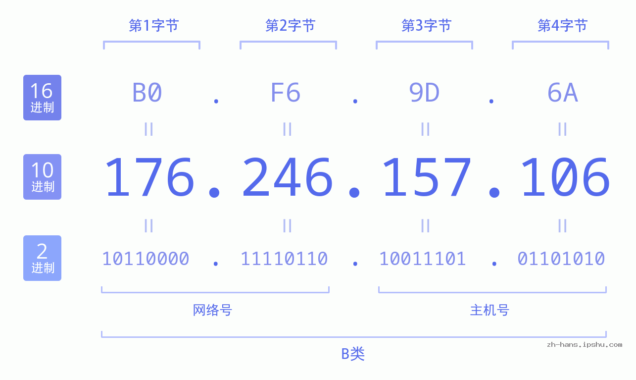 IP地址:176.246.157.106 数据结构图 二进制 十进制 十六进制 IPv4: 176.246.157.106 网络类型 网络号 主机号