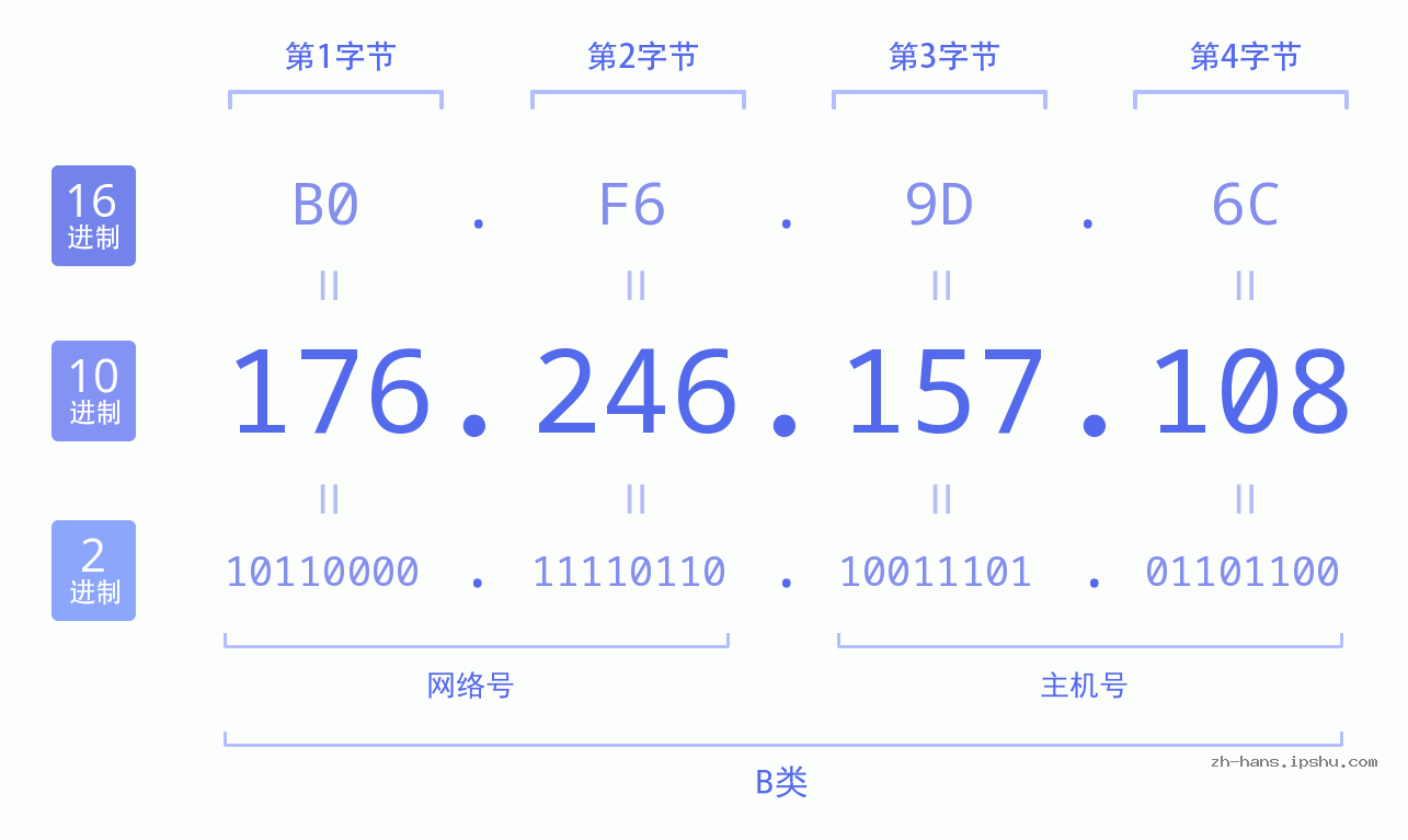 IP地址:176.246.157.108 数据结构图 二进制 十进制 十六进制 IPv4: 176.246.157.108 网络类型 网络号 主机号