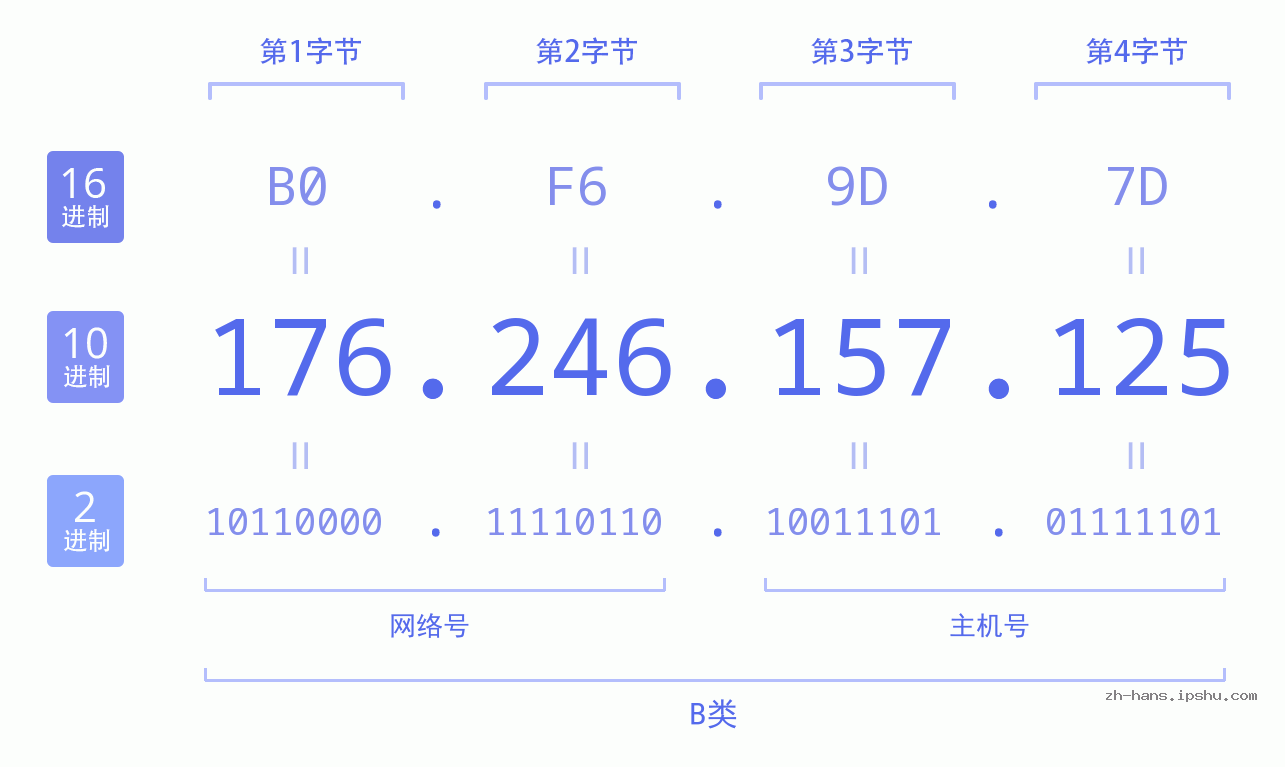 IP地址:176.246.157.125 数据结构图 二进制 十进制 十六进制 IPv4: 176.246.157.125 网络类型 网络号 主机号