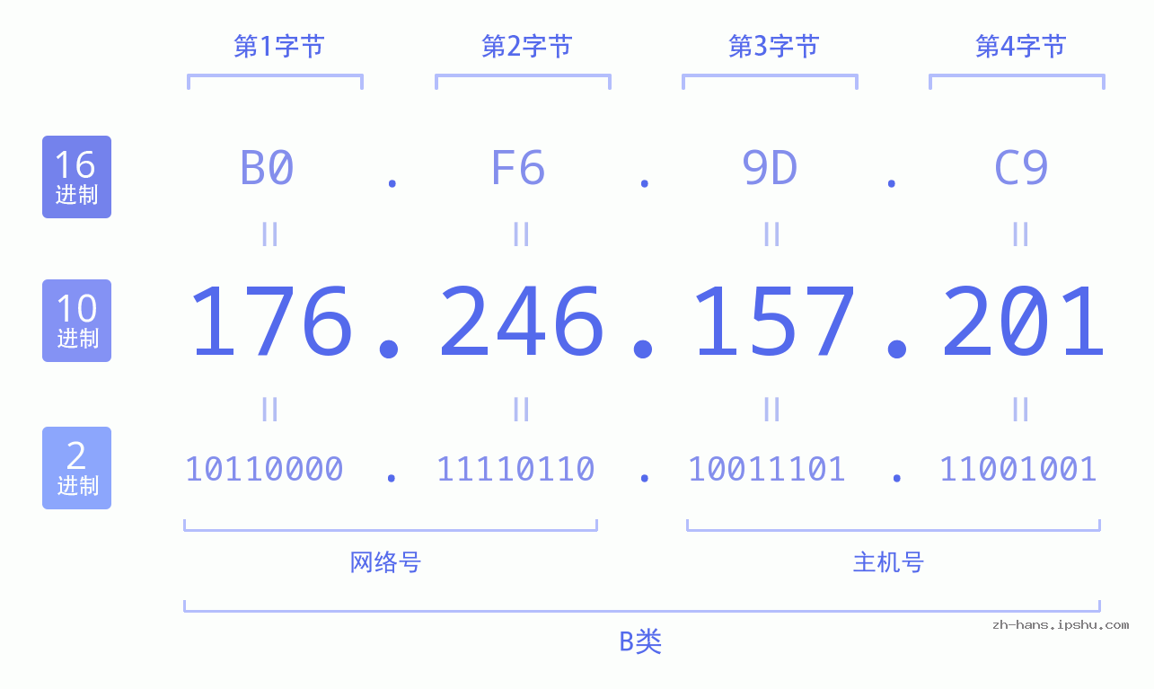 IP地址:176.246.157.201 数据结构图 二进制 十进制 十六进制 IPv4: 176.246.157.201 网络类型 网络号 主机号