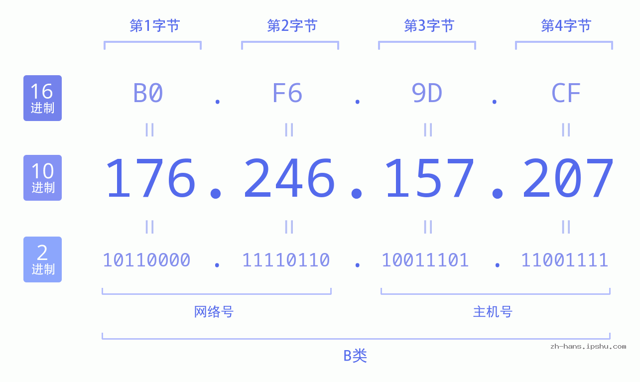 IP地址:176.246.157.207 数据结构图 二进制 十进制 十六进制 IPv4: 176.246.157.207 网络类型 网络号 主机号