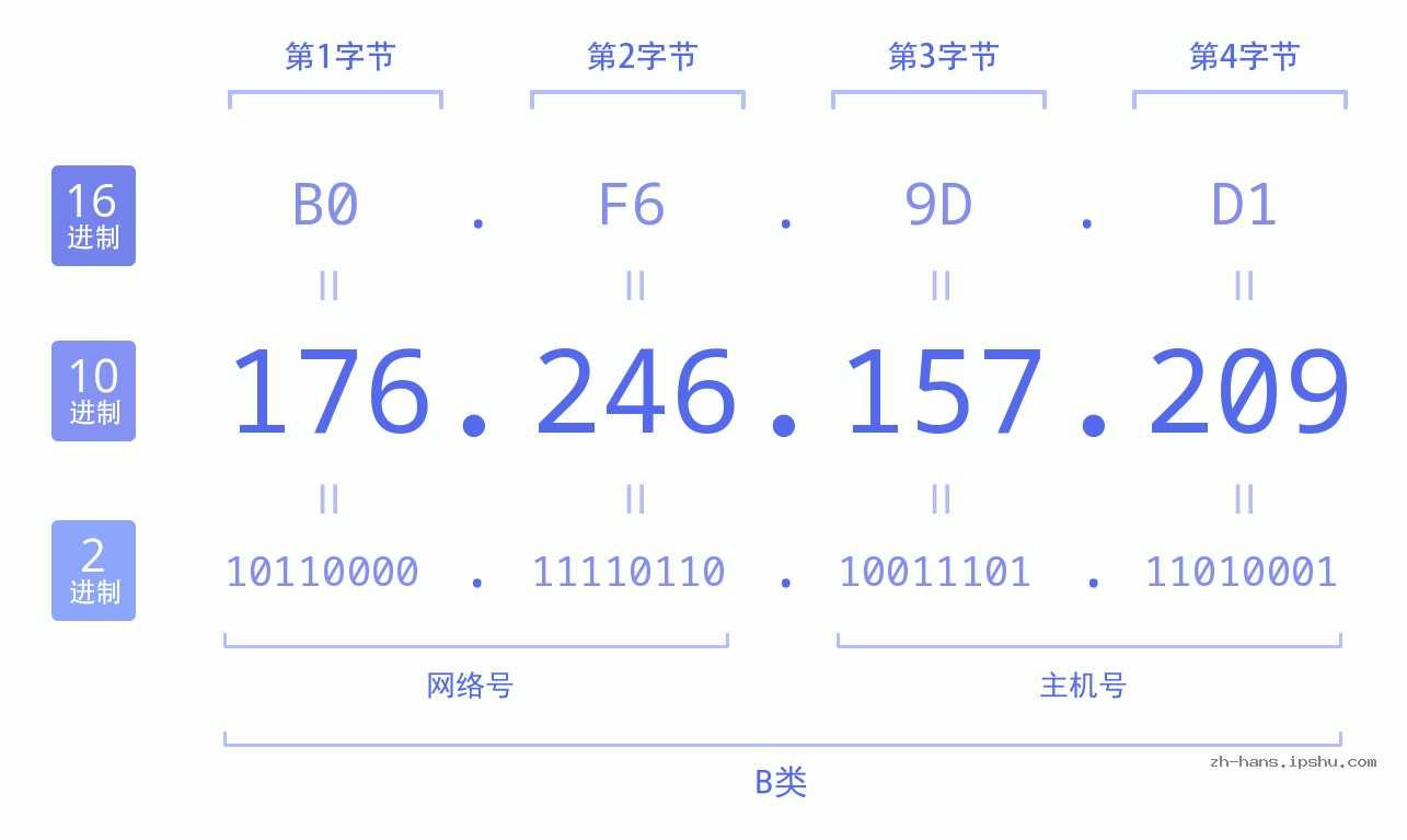 IP地址:176.246.157.209 数据结构图 二进制 十进制 十六进制 IPv4: 176.246.157.209 网络类型 网络号 主机号