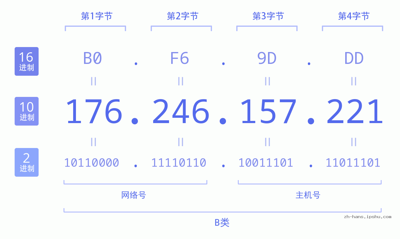 IP地址:176.246.157.221 数据结构图 二进制 十进制 十六进制 IPv4: 176.246.157.221 网络类型 网络号 主机号