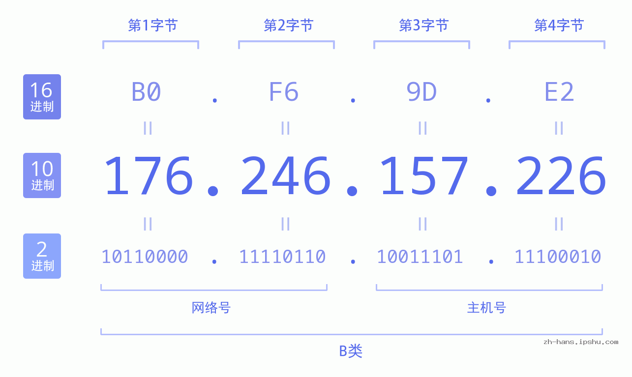 IP地址:176.246.157.226 数据结构图 二进制 十进制 十六进制 IPv4: 176.246.157.226 网络类型 网络号 主机号
