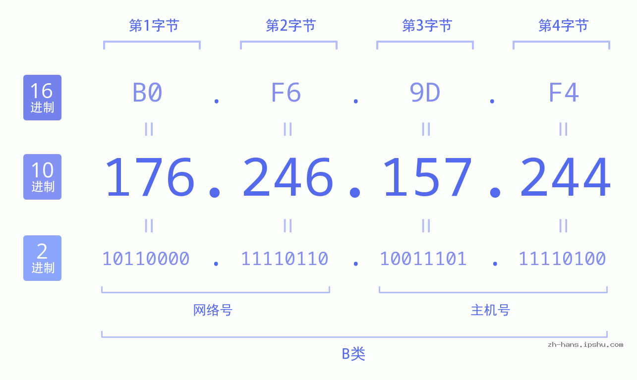 IP地址:176.246.157.244 数据结构图 二进制 十进制 十六进制 IPv4: 176.246.157.244 网络类型 网络号 主机号