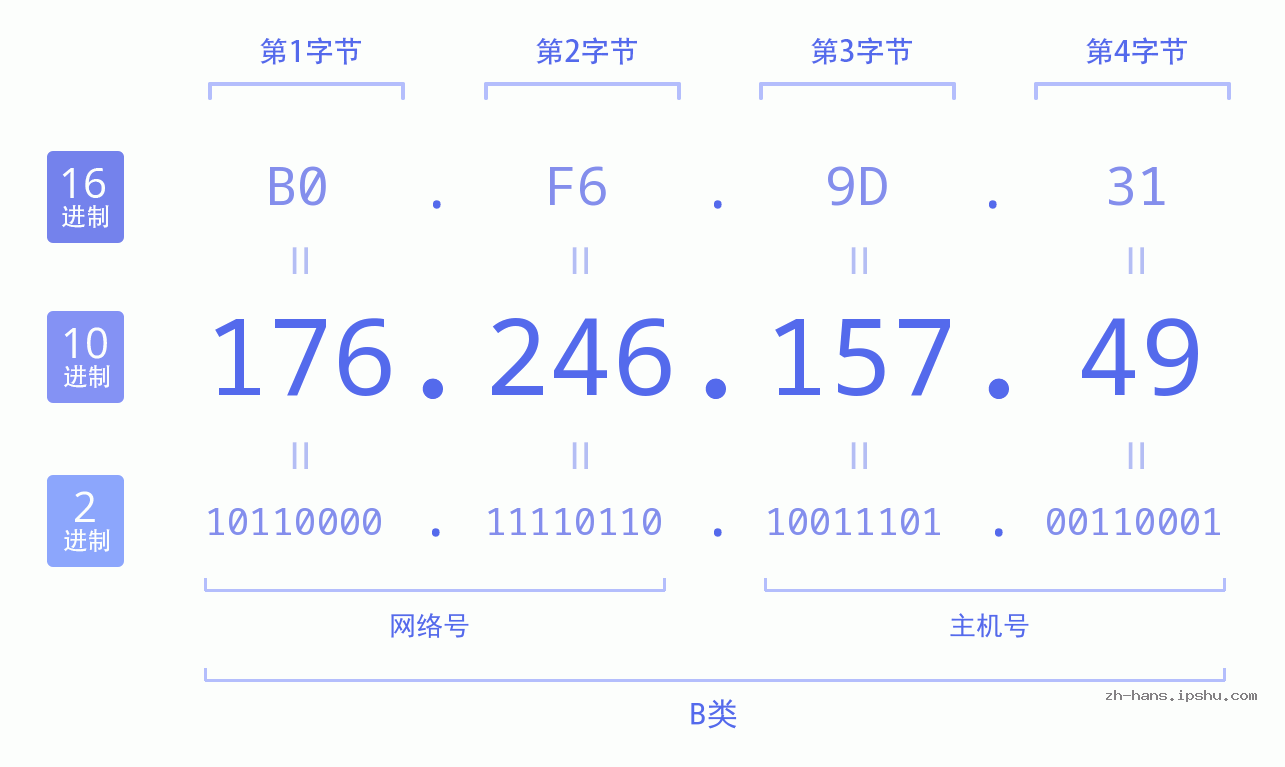 IP地址:176.246.157.49 数据结构图 二进制 十进制 十六进制 IPv4: 176.246.157.49 网络类型 网络号 主机号
