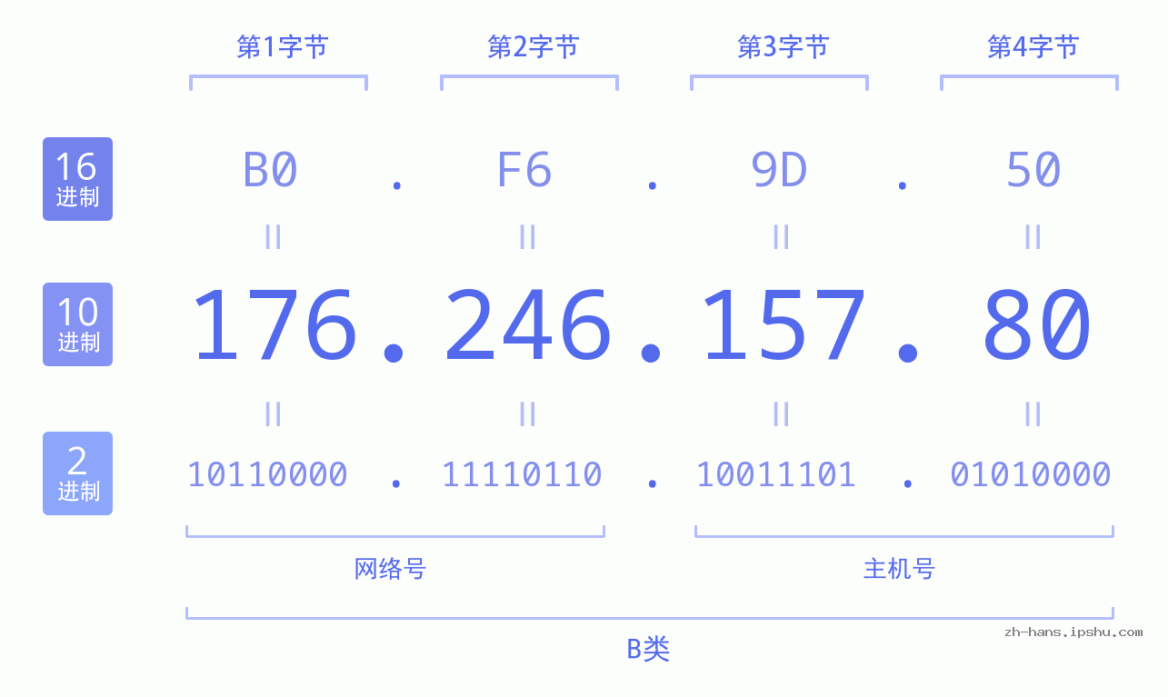 IP地址:176.246.157.80 数据结构图 二进制 十进制 十六进制 IPv4: 176.246.157.80 网络类型 网络号 主机号