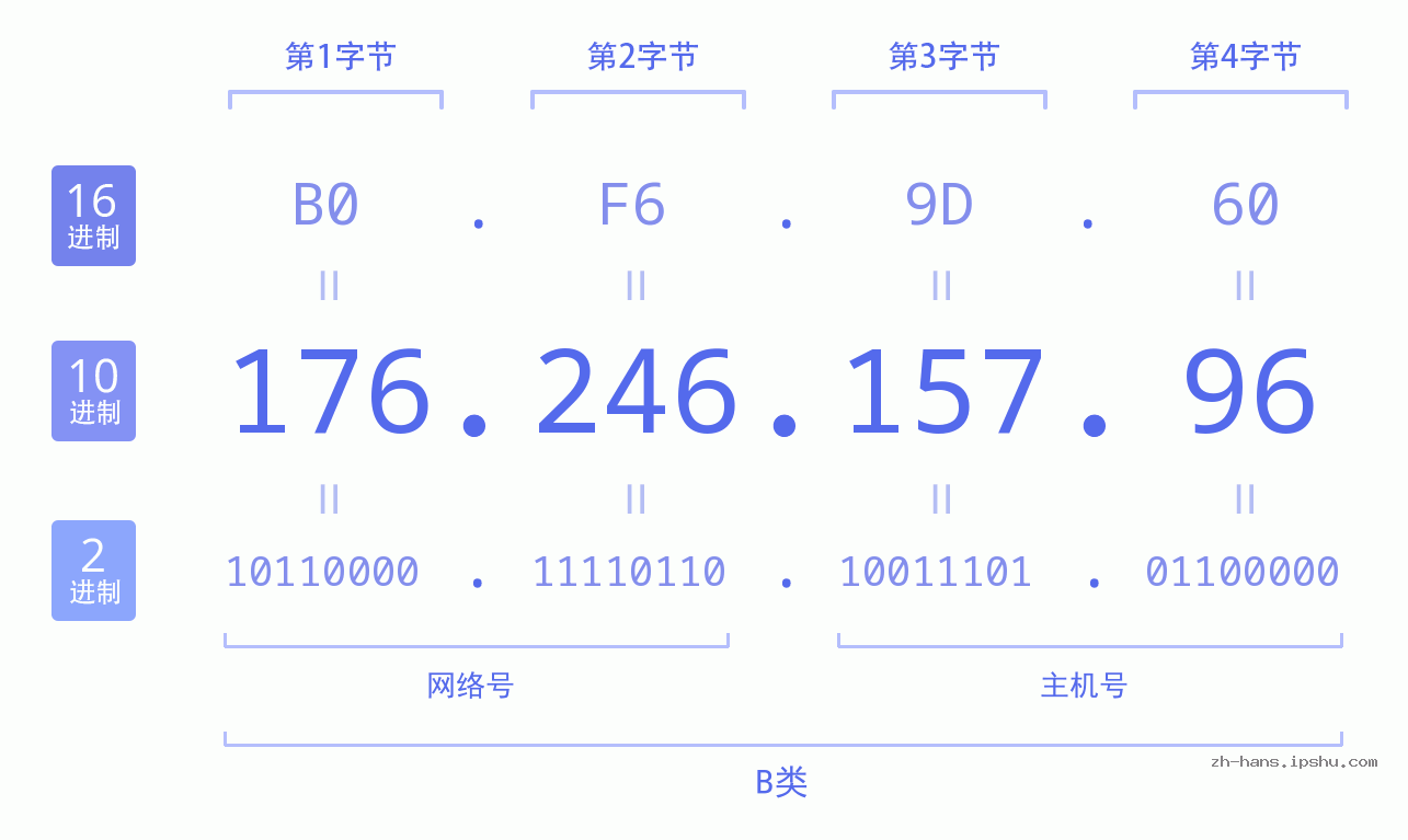 IP地址:176.246.157.96 数据结构图 二进制 十进制 十六进制 IPv4: 176.246.157.96 网络类型 网络号 主机号