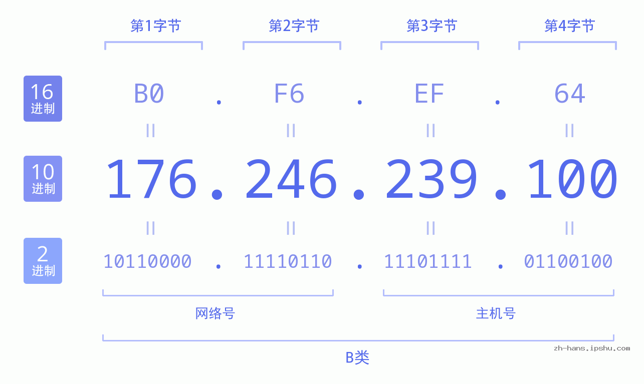 IP地址:176.246.239.100 数据结构图 二进制 十进制 十六进制 IPv4: 176.246.239.100 网络类型 网络号 主机号