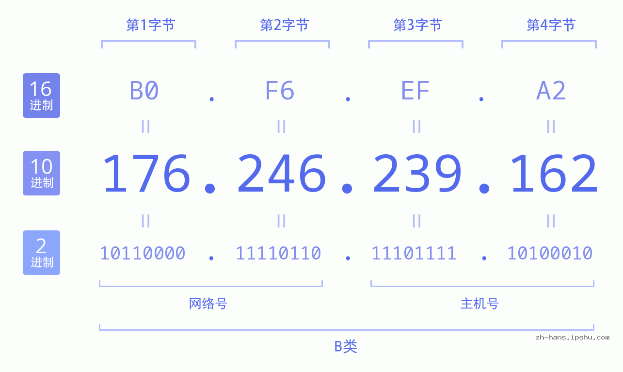 IP地址:176.246.239.162 数据结构图 二进制 十进制 十六进制 IPv4: 176.246.239.162 网络类型 网络号 主机号