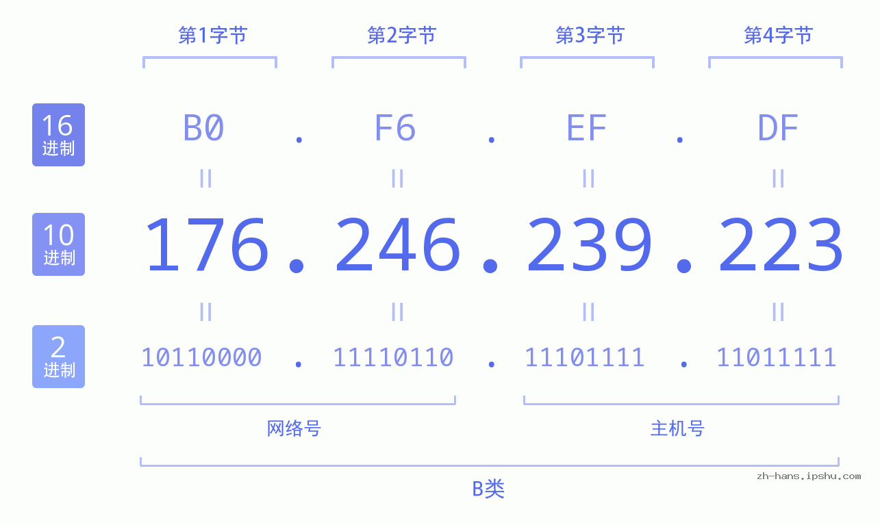 IP地址:176.246.239.223 数据结构图 二进制 十进制 十六进制 IPv4: 176.246.239.223 网络类型 网络号 主机号