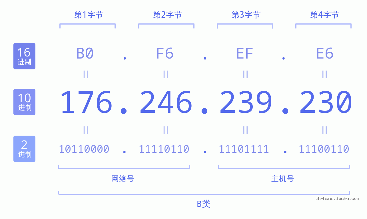 IP地址:176.246.239.230 数据结构图 二进制 十进制 十六进制 IPv4: 176.246.239.230 网络类型 网络号 主机号