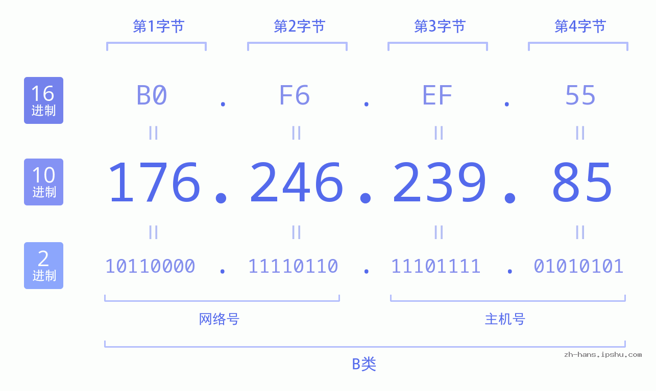 IP地址:176.246.239.85 数据结构图 二进制 十进制 十六进制 IPv4: 176.246.239.85 网络类型 网络号 主机号