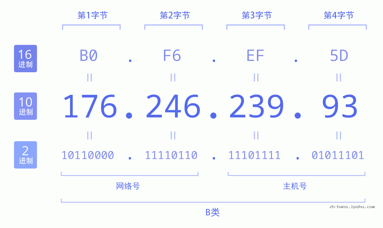 IP地址:176.246.239.93 数据结构图 二进制 十进制 十六进制 IPv4: 176.246.239.93 网络类型 网络号 主机号
