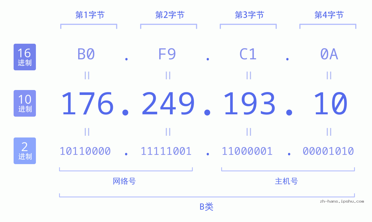 IP地址:176.249.193.10 数据结构图 二进制 十进制 十六进制 IPv4: 176.249.193.10 网络类型 网络号 主机号